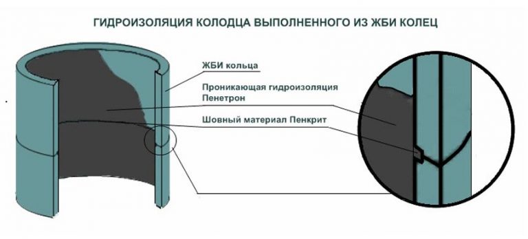  бетонного колодца изнутри и снаружи от грунтовых вод