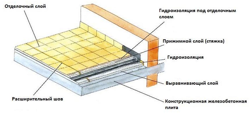 Схема гидроизоляции открытого балкона