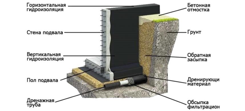 Гидроизоляция стен подвала изнутри и снаружи от грунтовых вод