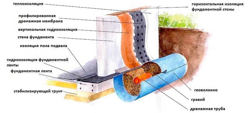 Виды гидроизоляции фундамента изнутри